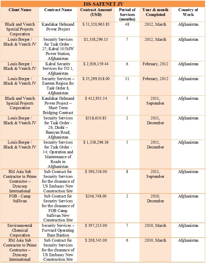 Past Performance - Aghanistan