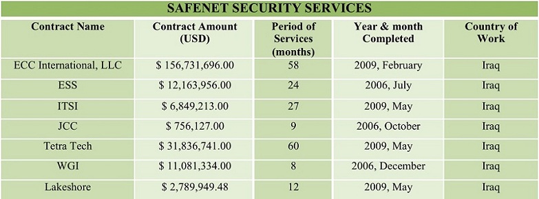 Past Performance - Iraq
